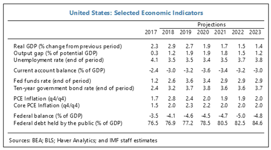 US 2018 Art IV Concluding Statement: US Selected Economic Indicators chart