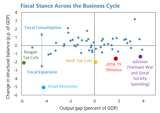 US 2018 Art IV Concluding Statement: Fiscal Stance Across the Business Cycle chart