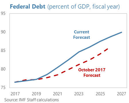 US 2018 Art IV Concluding Statement:Federal Debt chart