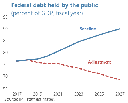 US 2018 Art IV Concluding Statement: Federal Debt Held by the Public chart