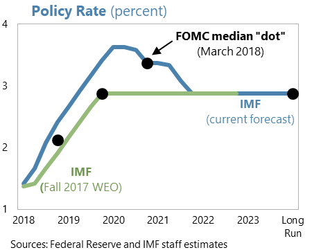 US 2018 Art IV Concluding Statement: Policy Rate chart