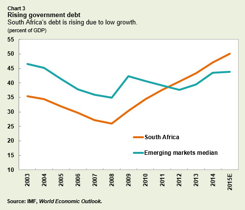 Chart 3. Rising government debt