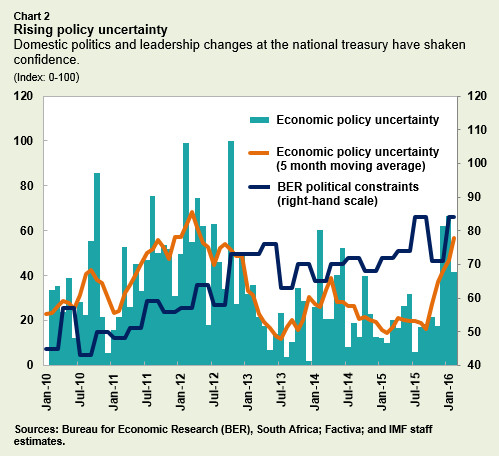 Chart 2. Rising policy uncertainty