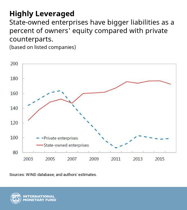 Chart: Highly Leveraged