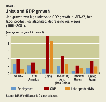 Chart2: Jobs and GDP growth