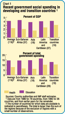 Chart 1: Recent government social spending in developing and transition countries
