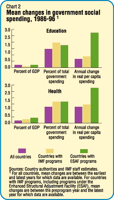 Chart 2: Mean changes in government social spending, 1986-96