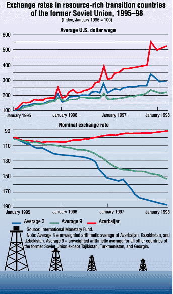 Chart: Exchange rates in resource-rich transition countries of the former Soviet Union, 1995-98