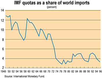 IMF quotas as a share of world imports