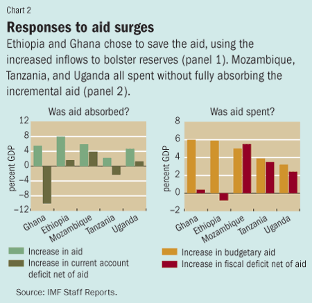 Chart 2. Responses to aid surges