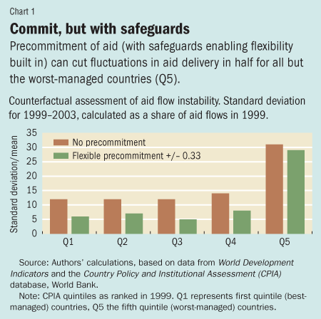 Chart 1. Commit, but with safeguards