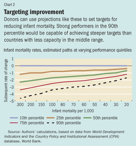 Chart 2. Targeting improvement