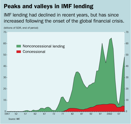 Peaks and Valleys in IMF Lending