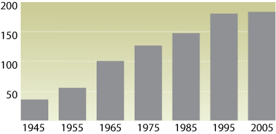 Growth in IMF Membership