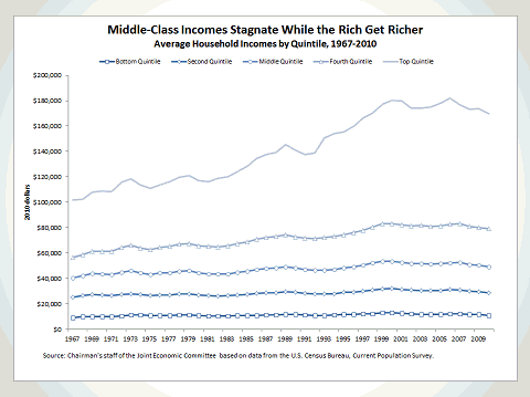 Middle-Class Incomes Stagnate While the Rich Get Richer