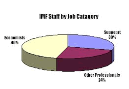 Staff Statistics