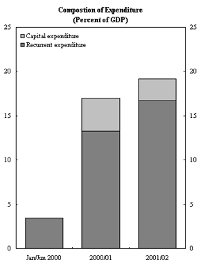 East Timor: Fiscal Indicators - Composition of Expenditure