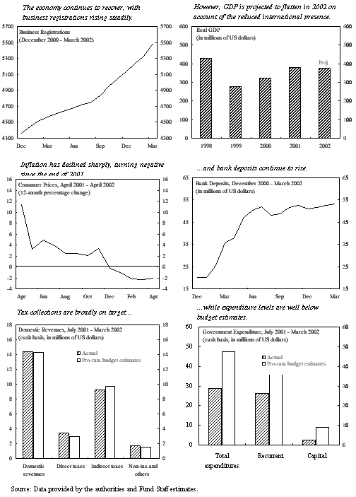 East Timor: Selected Economic Indicators