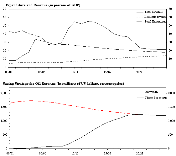 East Timor: Long-Term Macroeconomic and Fiscal Scenario