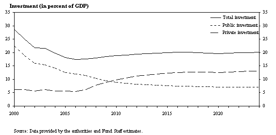 East Timor: Long-Term Macroeconomic and Fiscal Scenario