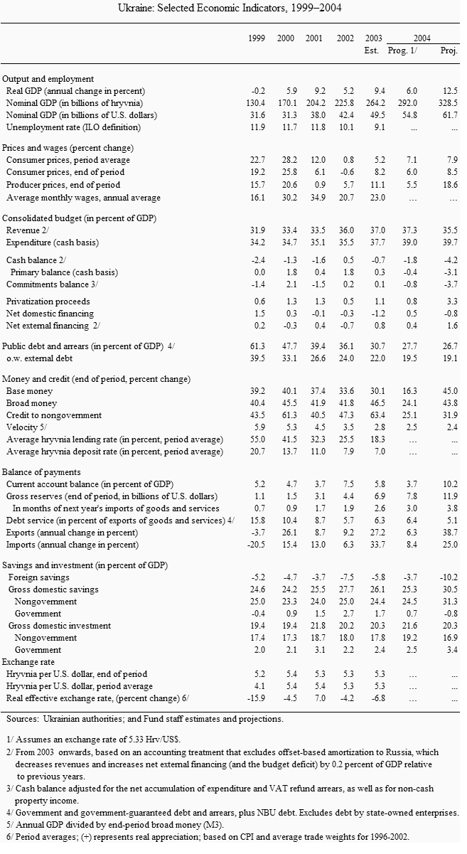 table on Ukraine's economic indicators