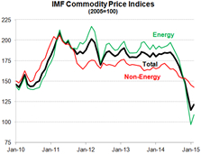 Commodity Price Tracker