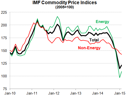 Agricultural Commodity Prices Chart