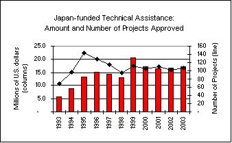 Japan-funded Technical Assistance: Amount and Number of Projects Approved