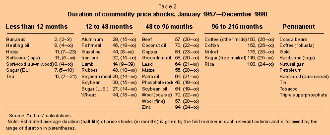 Table 2: Duration of commodity prices shocks, January 1957-December 1998