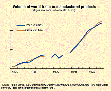 Volume of World Trade in Manufactured Products