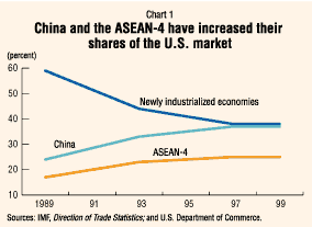 Chart 1: China and the ASEAN-4 have increased their shares of the U.S. market