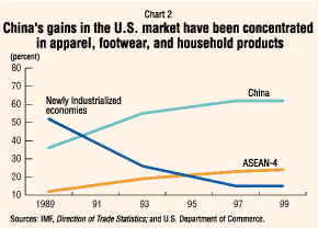 Chart 2 China's Gains in the U.S. market have been concentrated in apparel, footwear, and household products