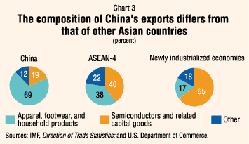 Chart 3: The Composition of China's Exports Differs from that of other Asian Economies