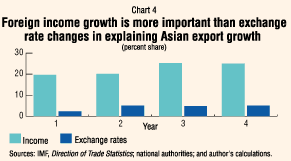 Chart 4: Foreign income growth is more important than exchange rate changes in explaining Asian export growth