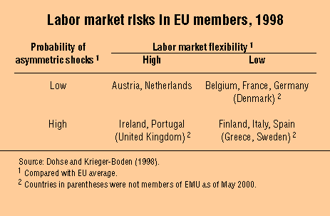 Table: Labor market risks in EU members, 1998