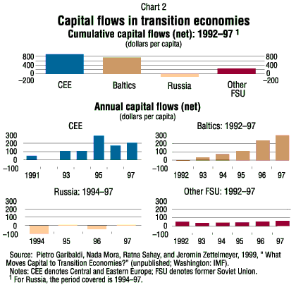 Chart 2--Capital flows in transition economies