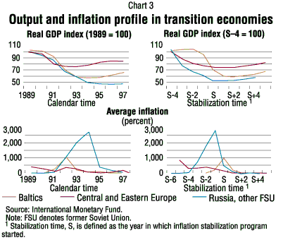 Chart 3--Output and inflation profile in transition economies