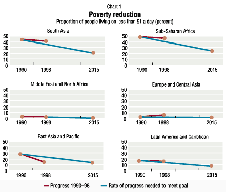 Chart: Poverty reduction