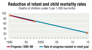 C hart: Reduction of infant and child mortality rates