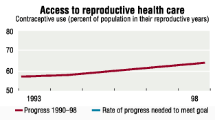 Chart: Access to reproductive health care