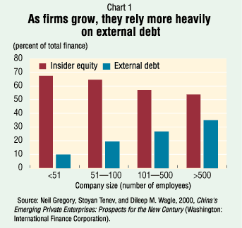 Chart 1: As firms grow, they rely more heavily on external debt