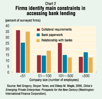 Chart 2: Firms identify main constraints in accessing bank lending