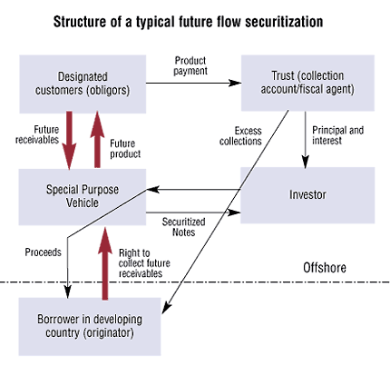 Chart: Structure of a typical future flow securitization