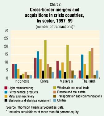 Chart 2: Cross-border mergers and acquisitions in crisis countries, by sector, 1997�99