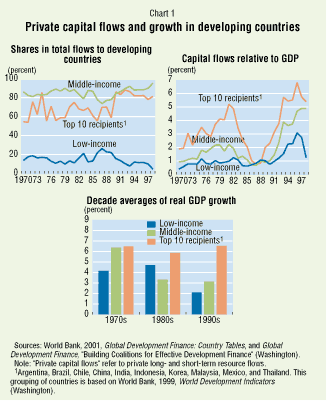 Chart 1: Private capital flows and growth in developing countries