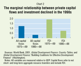 Chart 2: The marginal relationship between private capital flows and investment declined in the 1990s