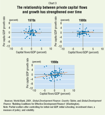 Chart 3: The relationship between private capital flows and growth has strengthened over time 