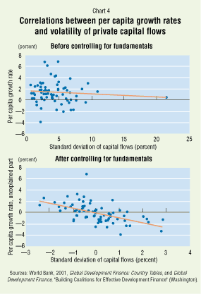 Chart 4: Correlations between per capita growth rates and volatility of private capital flows 
