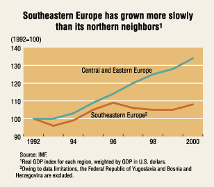 Chart: Southeastern Europe has grown more slowly than its northern neighbors