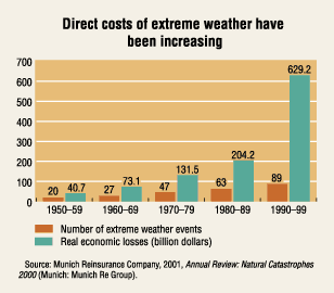 Chart: Direct costs of extreme weather have been increasing